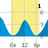 Onset tide chart for Thursday, May 1, 2025