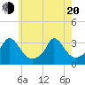 Onset tide chart for Tuesday, May 20, 2025