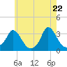 Onset tide chart for Thursday, May 22, 2025