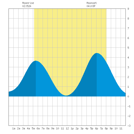 Onset tide chart for Friday, May 23, 2025