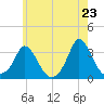Onset tide chart for Friday, May 23, 2025