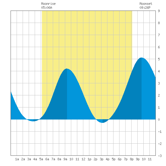 Onset tide chart for Tuesday, May 27, 2025