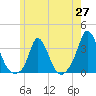 Onset tide chart for Tuesday, May 27, 2025