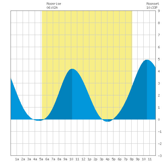 Onset tide chart for Wednesday, May 28, 2025