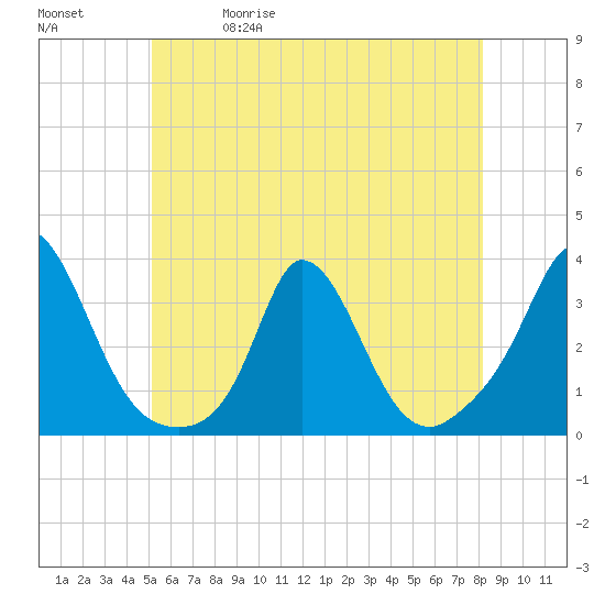 Onset tide chart for Friday, May 30, 2025