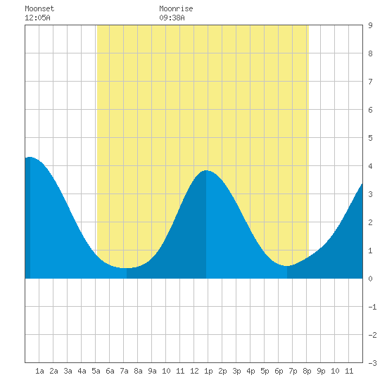 Onset tide chart for Saturday, May 31, 2025