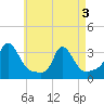 Onset tide chart for Saturday, May 3, 2025