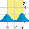 Onset tide chart for Wednesday, May 7, 2025