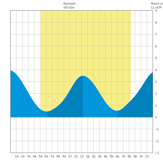 Onset tide chart for Sunday, June 15, 2025