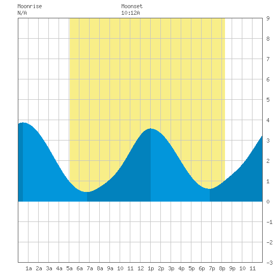 Onset tide chart for Monday, June 16, 2025