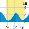 Onset tide chart for Monday, June 16, 2025