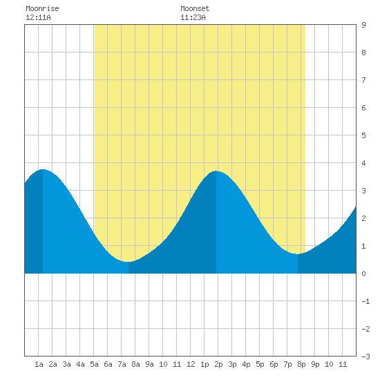 Onset tide chart for Tuesday, June 17, 2025