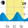 Onset tide chart for Wednesday, June 18, 2025