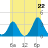 Onset tide chart for Sunday, June 22, 2025