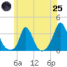Onset tide chart for Wednesday, June 25, 2025