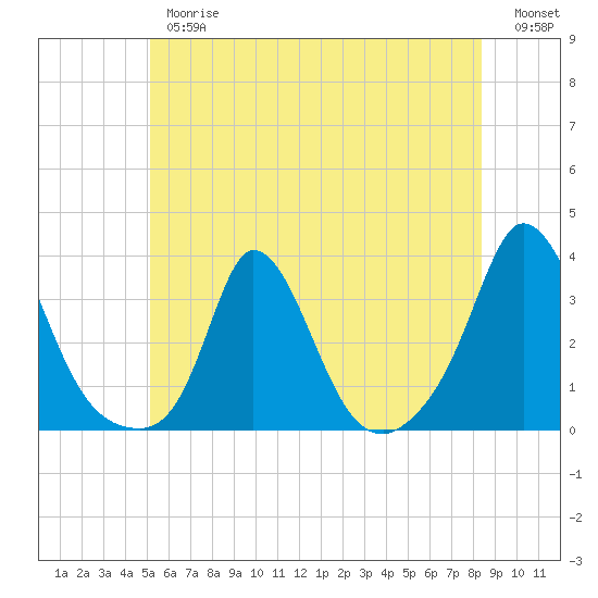Onset tide chart for Thursday, June 26, 2025