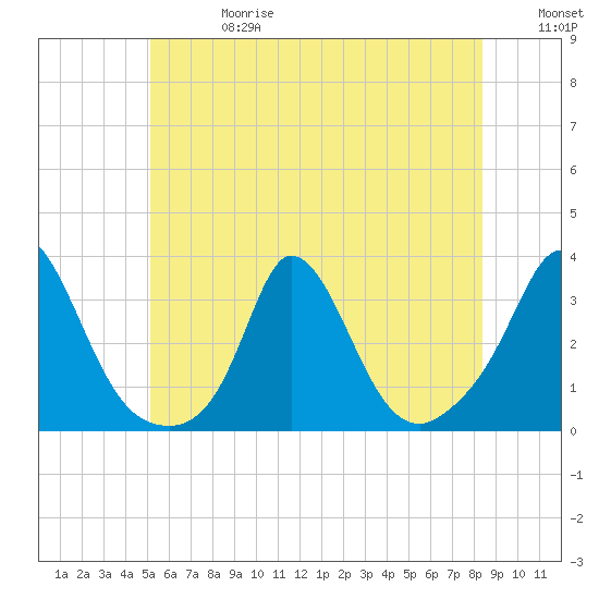 Onset tide chart for Saturday, June 28, 2025