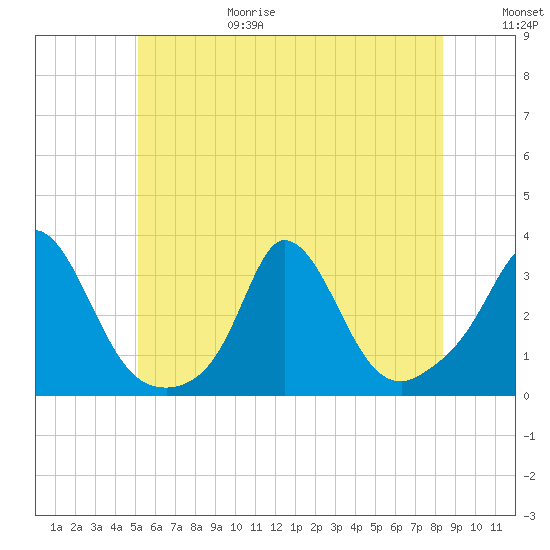 Onset tide chart for Sunday, June 29, 2025