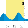 Onset tide chart for Tuesday, June 3, 2025