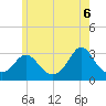 Onset tide chart for Friday, June 6, 2025