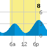 Onset tide chart for Sunday, June 8, 2025