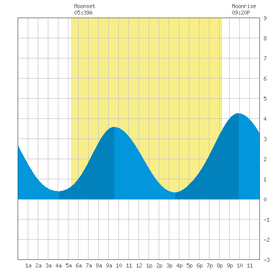 Onset tide chart for Friday, July 11, 2025