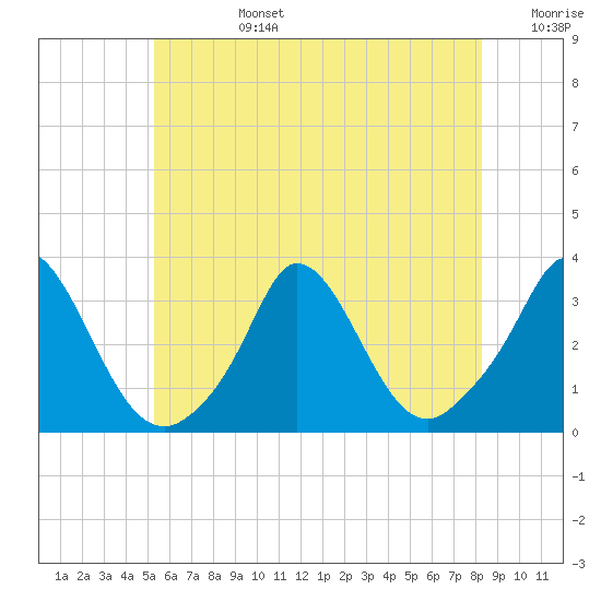 Onset tide chart for Monday, July 14, 2025
