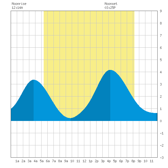 Onset tide chart for Saturday, July 19, 2025