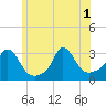 Onset tide chart for Tuesday, July 1, 2025