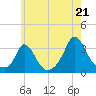 Onset tide chart for Monday, July 21, 2025