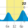 Onset tide chart for Tuesday, July 22, 2025