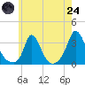Onset tide chart for Thursday, July 24, 2025