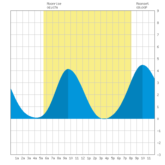 Onset tide chart for Friday, July 25, 2025