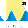 Onset tide chart for Friday, July 25, 2025
