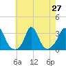 Onset tide chart for Sunday, July 27, 2025