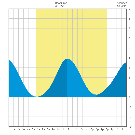 Onset tide chart for Monday, July 28, 2025