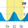 Onset tide chart for Monday, July 28, 2025