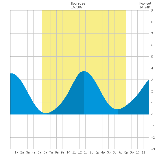 Onset tide chart for Tuesday, July 29, 2025