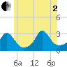 Onset tide chart for Wednesday, July 2, 2025