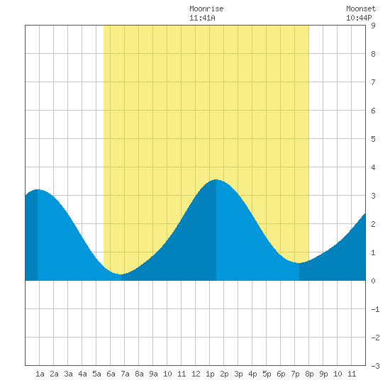 Onset tide chart for Wednesday, July 30, 2025
