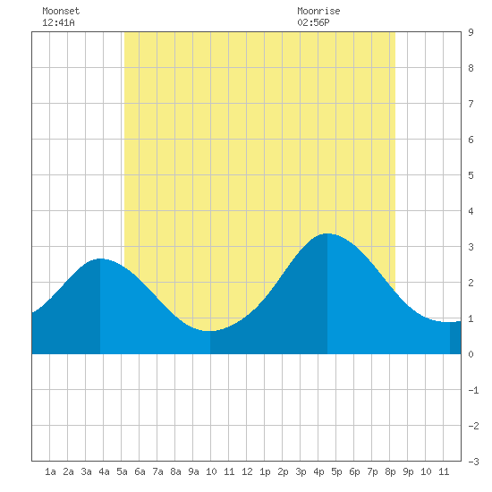 Onset tide chart for Friday, July 4, 2025