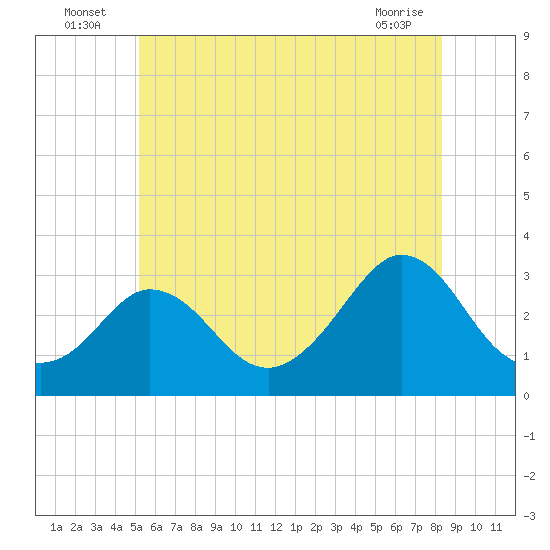 Onset tide chart for Sunday, July 6, 2025