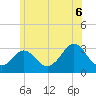 Onset tide chart for Sunday, July 6, 2025