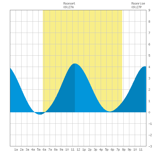 Onset tide chart for Tuesday, August 12, 2025
