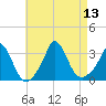 Onset tide chart for Wednesday, August 13, 2025
