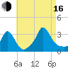 Onset tide chart for Saturday, August 16, 2025