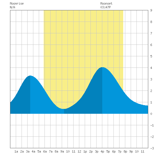 Onset tide chart for Sunday, August 17, 2025