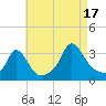 Onset tide chart for Sunday, August 17, 2025
