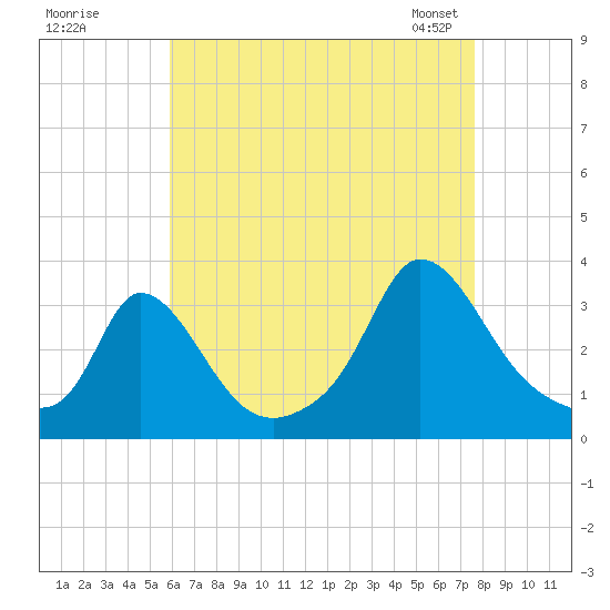Onset tide chart for Monday, August 18, 2025