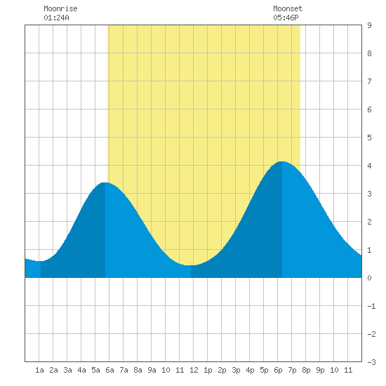 Onset tide chart for Tuesday, August 19, 2025